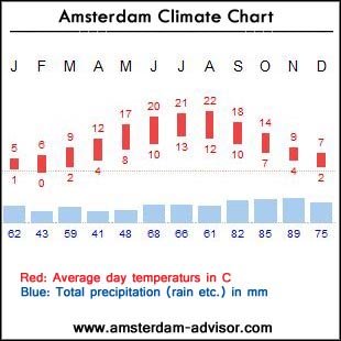 amsterdam weather climate chart